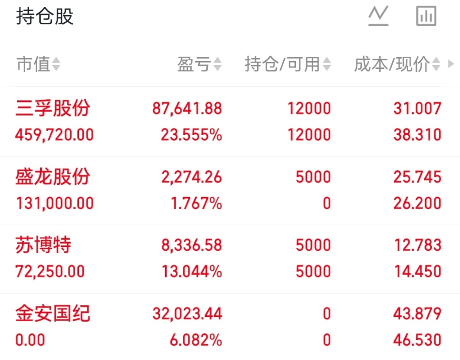 今日持有盛龙股份苏博特三孚股份股市如战场，实战见真章。我会坚持记录自己的每一笔操