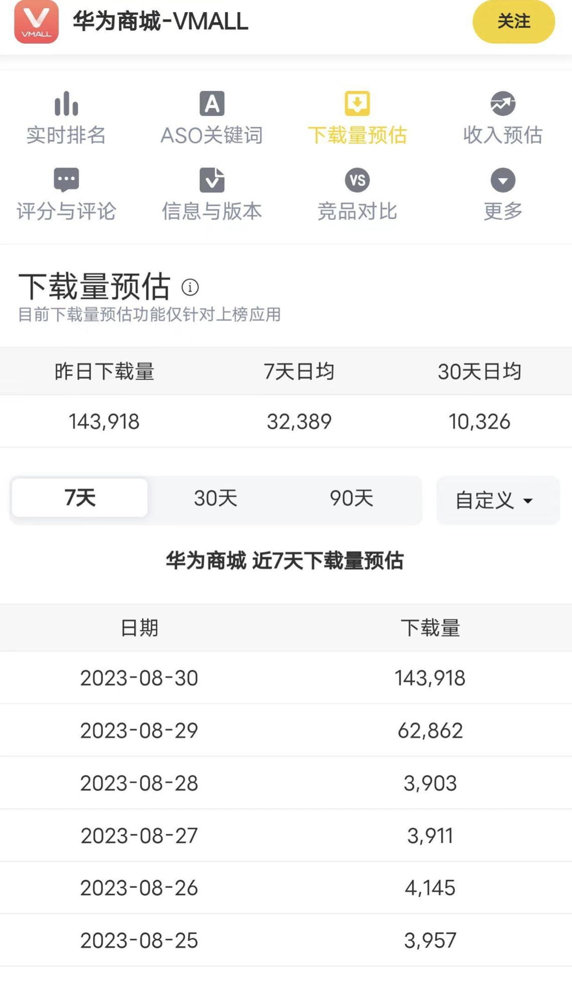 [泪奔]这几天华为商城下载量起飞了，下载量最多的手机渠道居然还是小米？

想想最