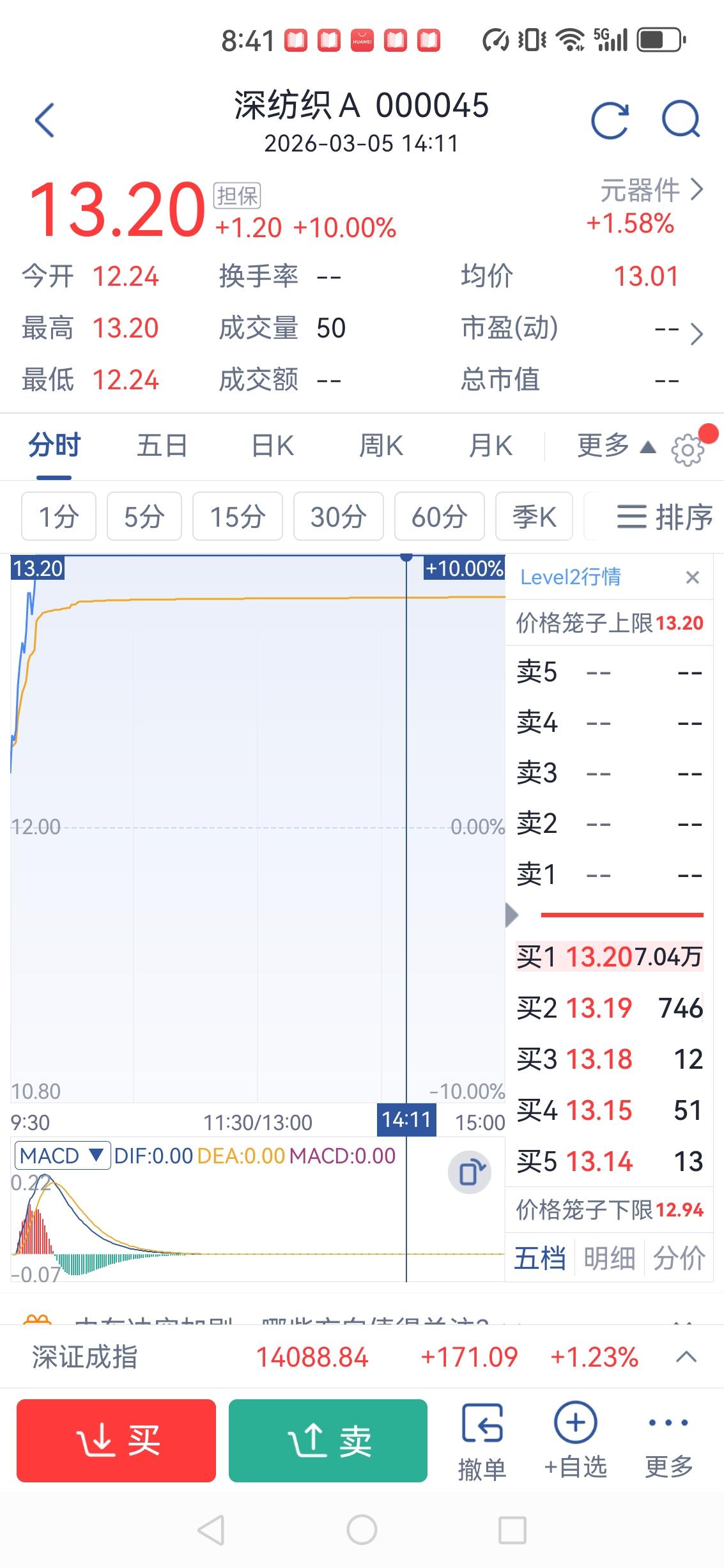 买的票深纺织A（000045）
有一个多月了，每天盘中走势如同八九十岁的老太太。