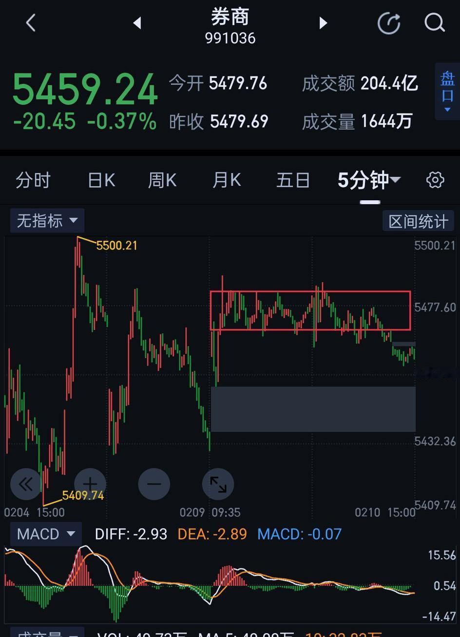 券商板块，今天仍是围绕昨天的秒级中枢弱势震荡，图〈1〉。明天能否再次回到该中枢是
