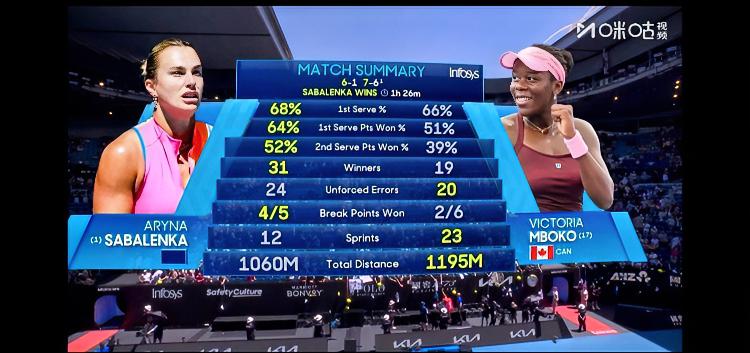 这是澳网的结果！！
今夜会有变化吗？？
姆博科未来可期！！
…
高芙：我输给过姆