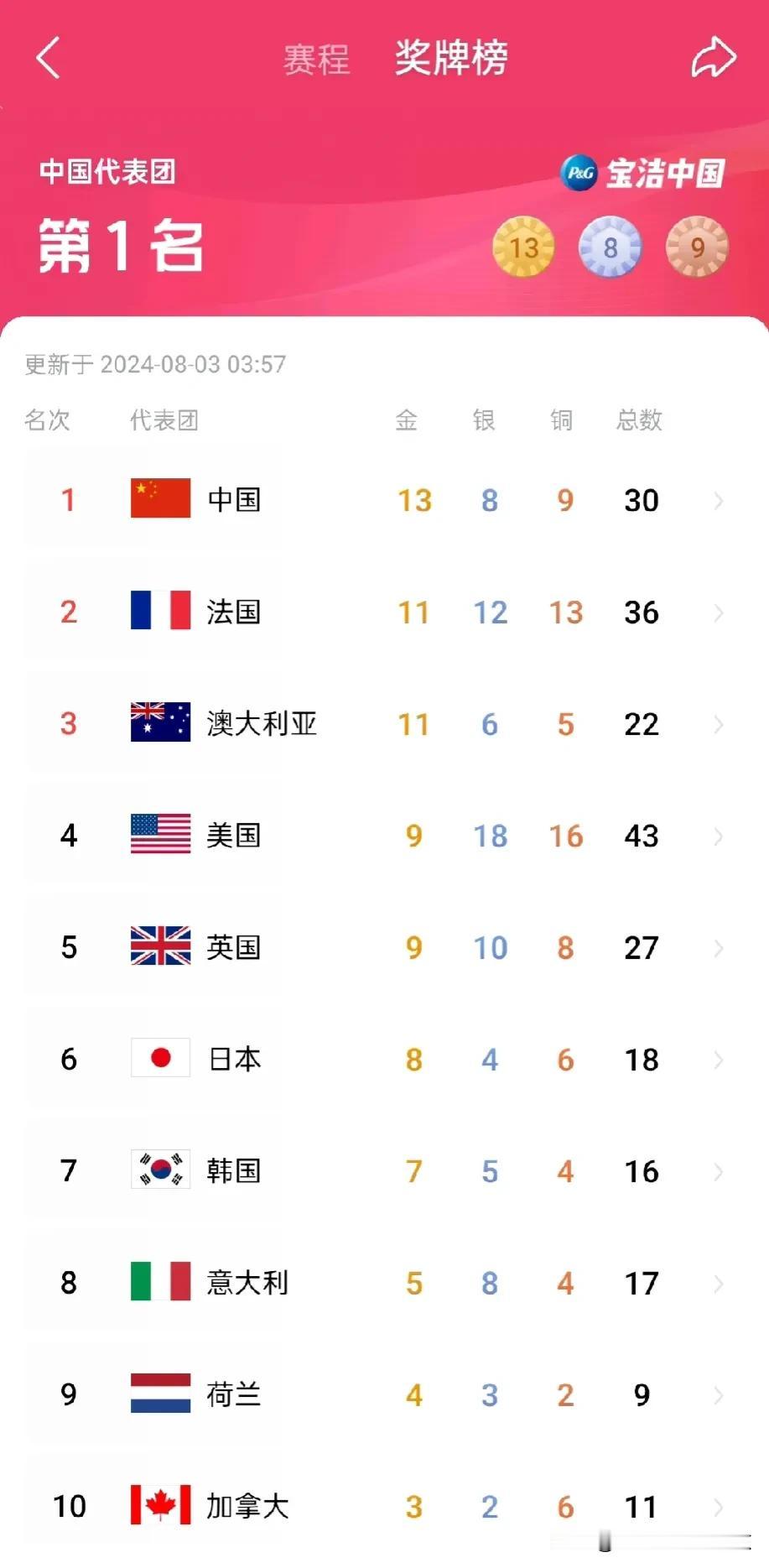 巴黎奥运会奖牌榜最新排名（截止到北京时间3号凌晨3点57分）:
中国队当红不让，