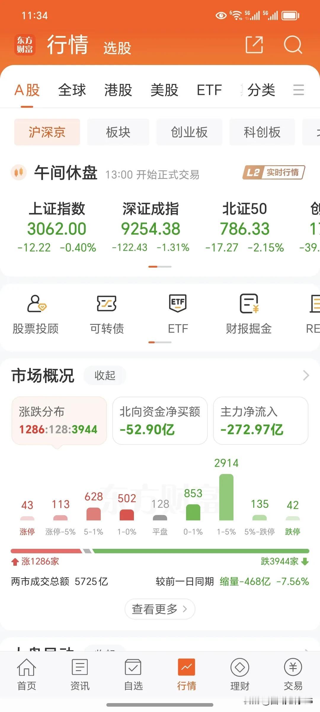 4月19日周五上午
       今天上午大盘回落震荡，赚钱效应相对较差。持股不