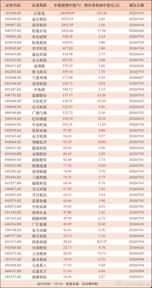 中报预告渐多！有公司业绩预增中值达68298.99%，35家公司业绩大增50%以