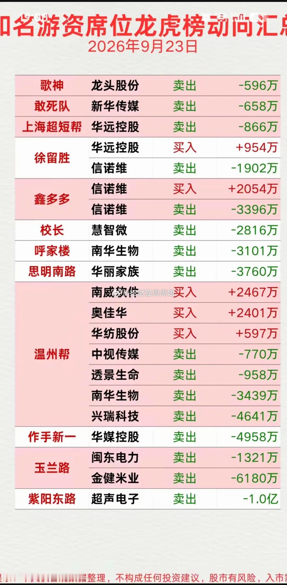 9.23周三  看看游资大佬们都买了啥？！ 游资大佬抢筹 龙虎榜！歌神     