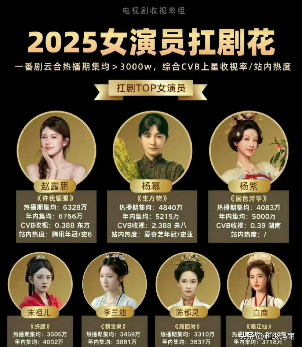 2025年十大扛剧女演员🈶
杨幂，赵露思，杨紫，宋祖儿，李兰迪，陈都灵，白鹿，