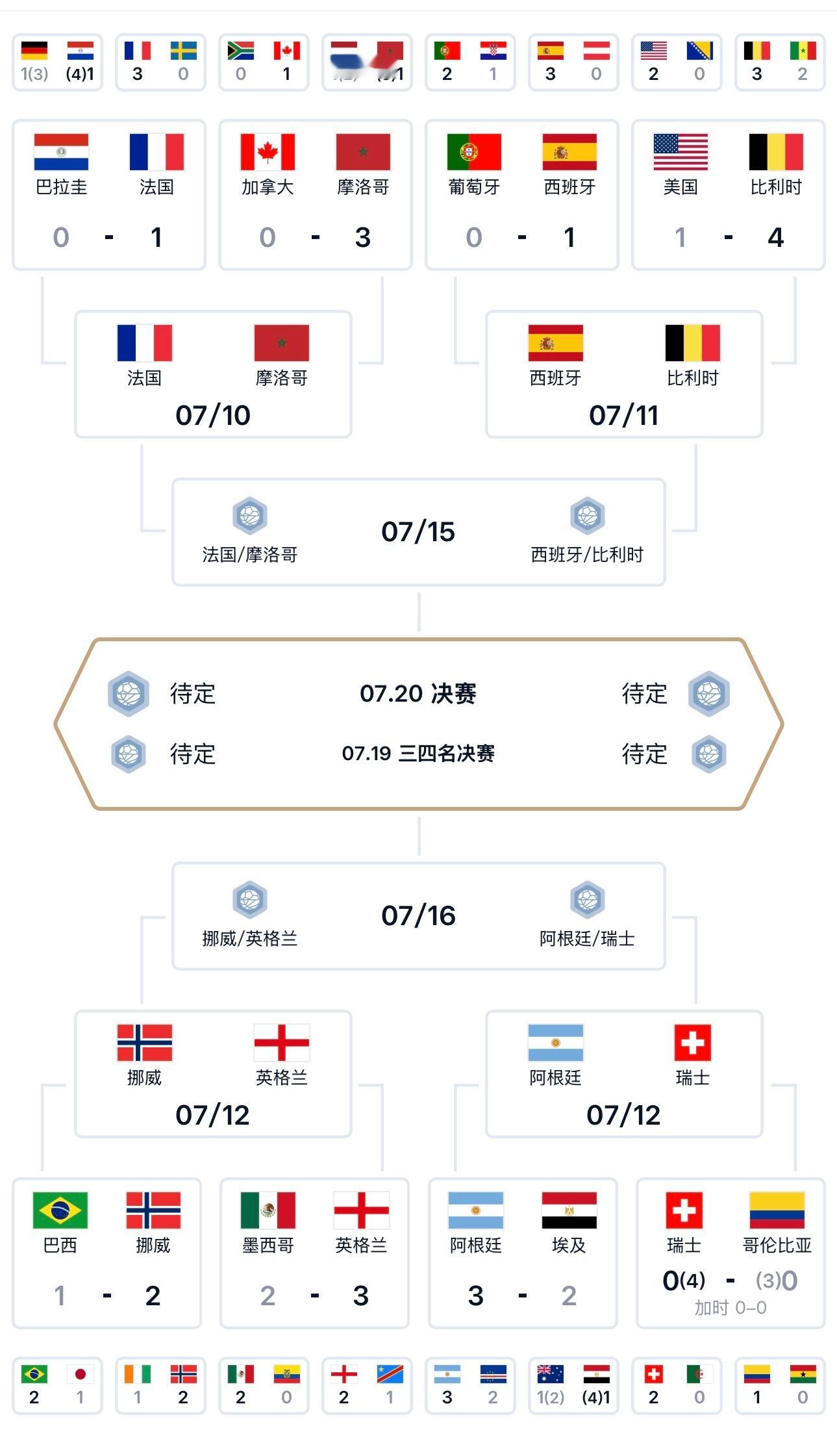 瑞士点球战胜哥伦比亚美加墨世界杯8强已全部产生，1/4决赛交战情况：摩洛哥 vs