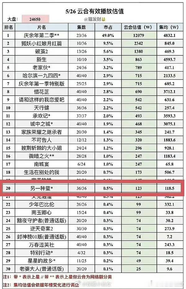 宋茜的另一种蓝云合集均118w，杨幂的哈尔滨一九四四云合集均2133w。嘲归嘲，