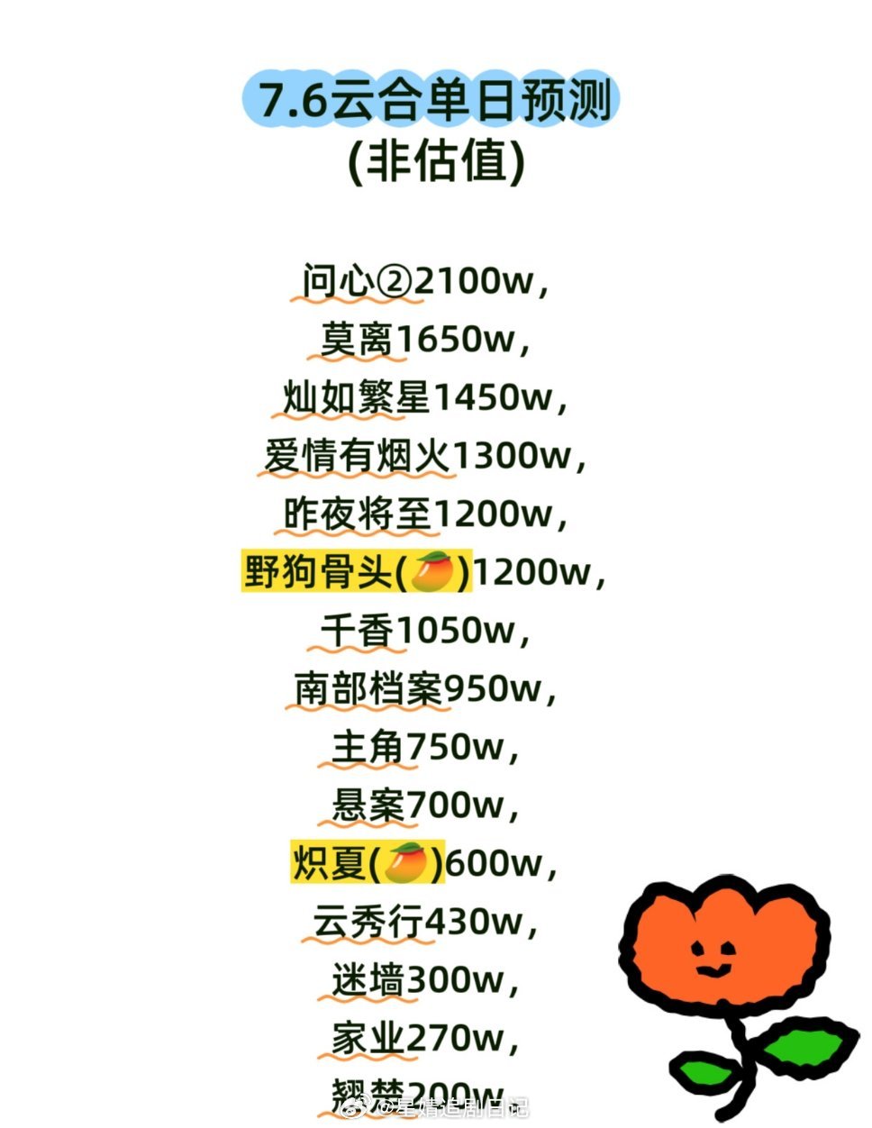 本来还想着新剧次日看看能不能有机会登顶，没想到双双都表现很差。周一大盘不出意外的