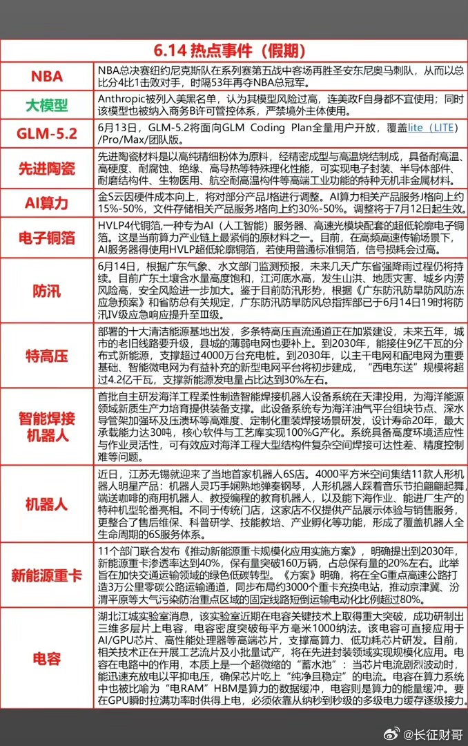 6.15周一  财经热点+信息参考！1.先进陶瓷2.算力AI3.电子铜箔4.防汛