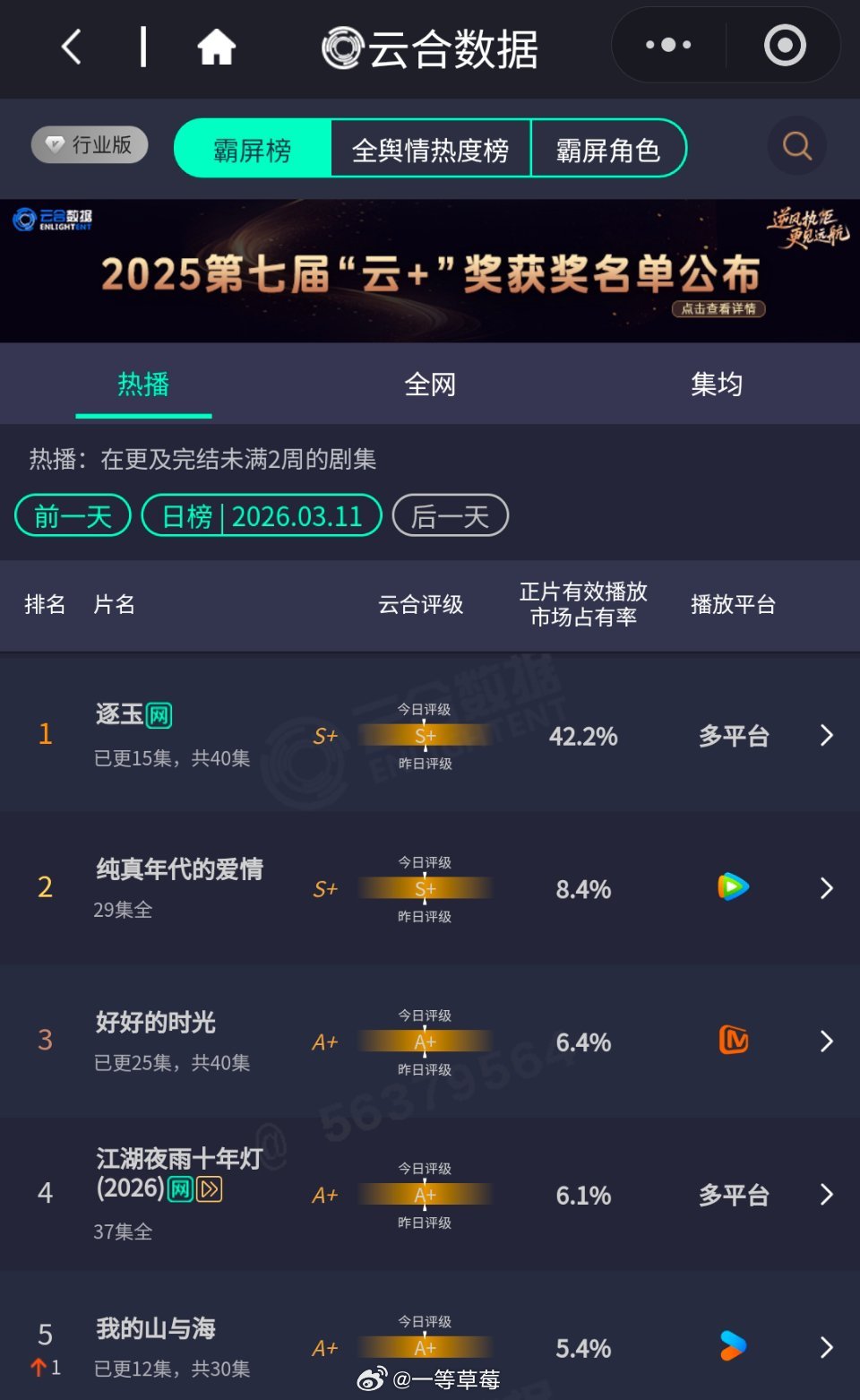 逐玉云合又刷新，42.2％ 