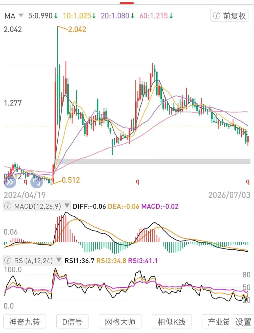 底部区间持续下跌，心态不恐慌。敢于和能够布局吸筹至重仓。什么时候卖出，公司的业绩