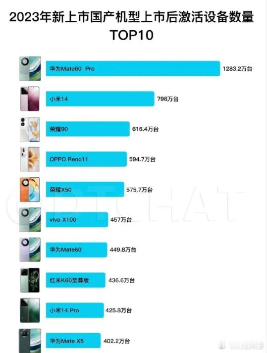 2023年最火的国产手机TOP10！万万没想到，荣耀的这两款居然这么火荣耀90激