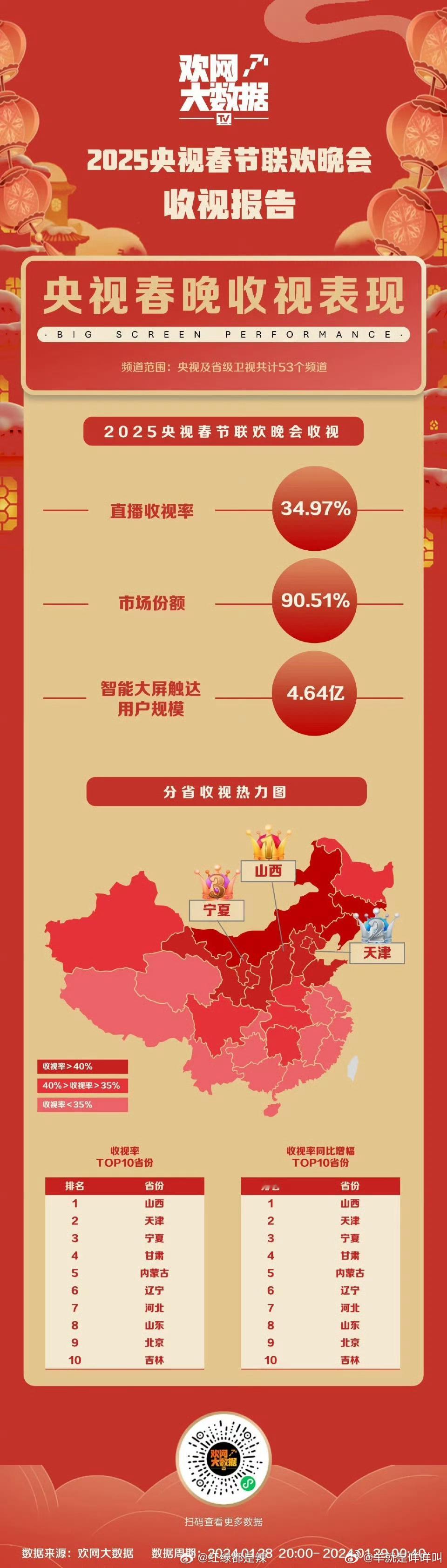 2025春节联欢晚会收视率前十省份 
