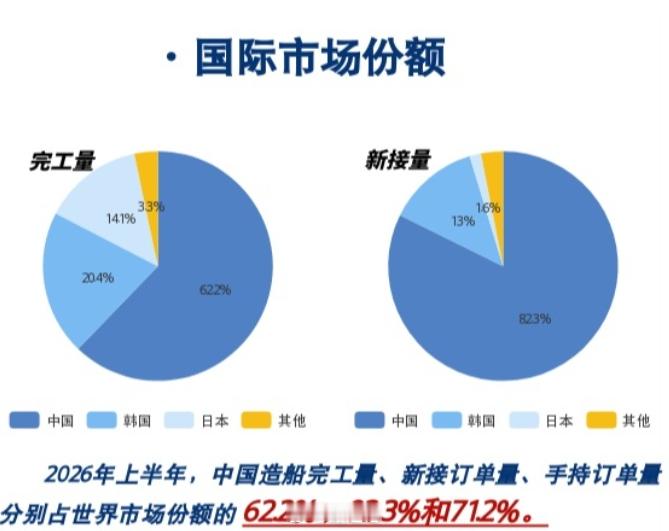 “在新接订单数据中，我国在三大主流船型——散货船、集装箱船和油轮的新接订单量，占