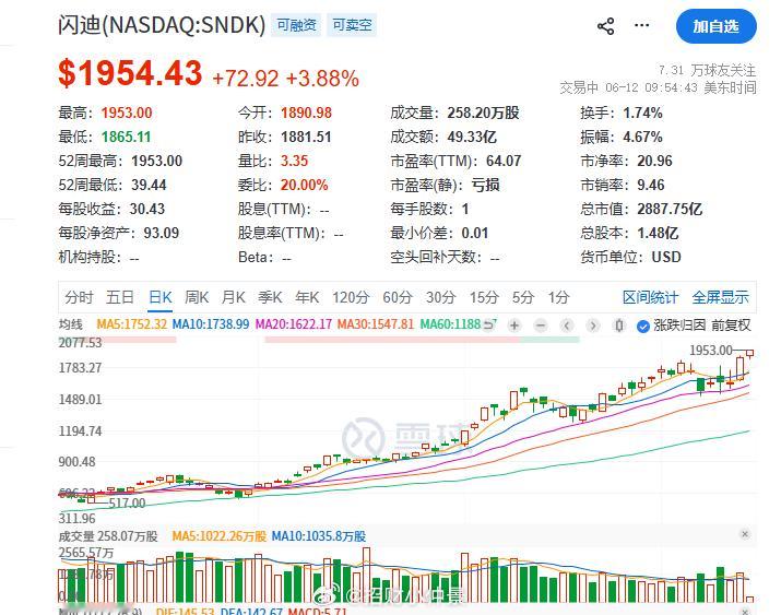 从3月底500多，涨到现在马上2000了。接近4倍。我A，核心龙头涨1倍就吓死了