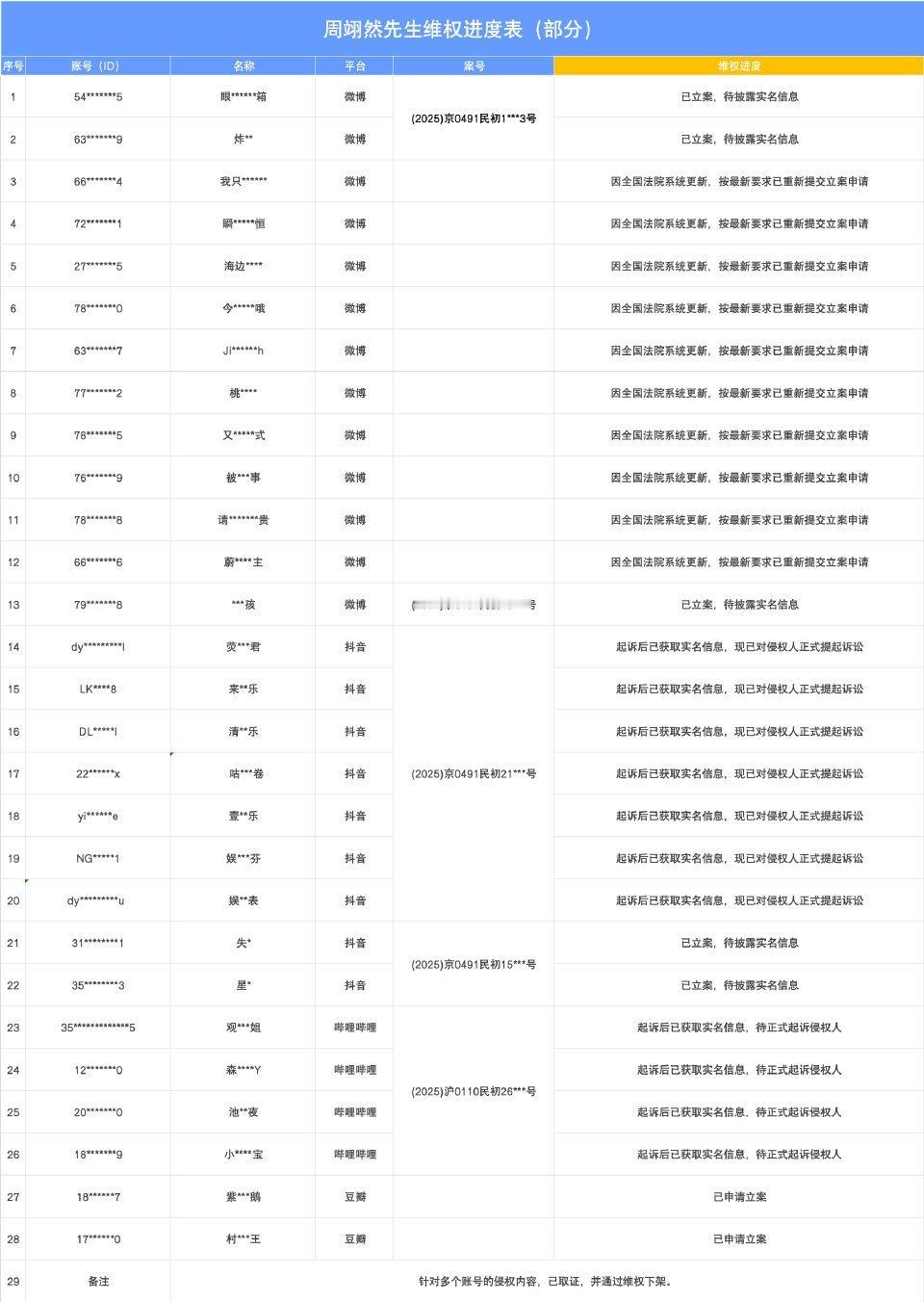 周翊然工作室全平台告黑进度公示，支持维权！ 