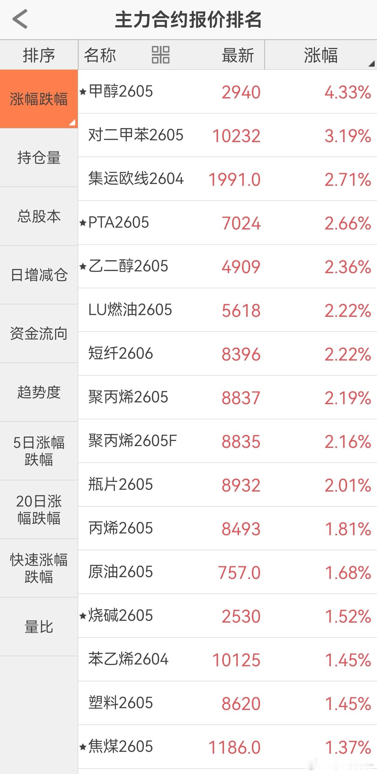 交易者看似在做期货，实际是在押注国际形势。放眼望去，涨幅榜全是化工、能源。霍尔木