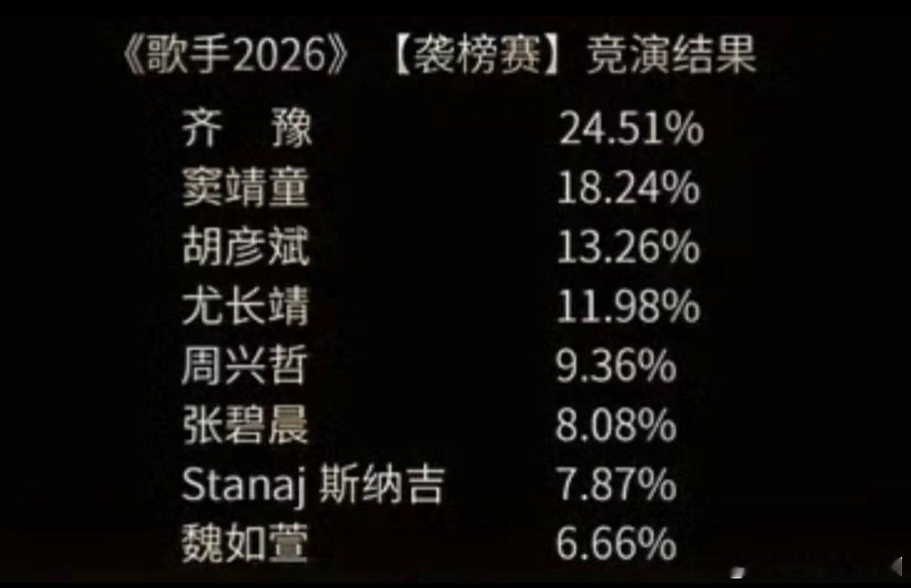 歌手 倒数第一竞争激烈好多人都没拿出自己的大热歌曲，这是在闹啥呢？ 
