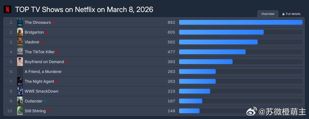 2026年3月8日网飞积分排名～🔥第五位：订阅男友 金智秀x 徐仁国积分383