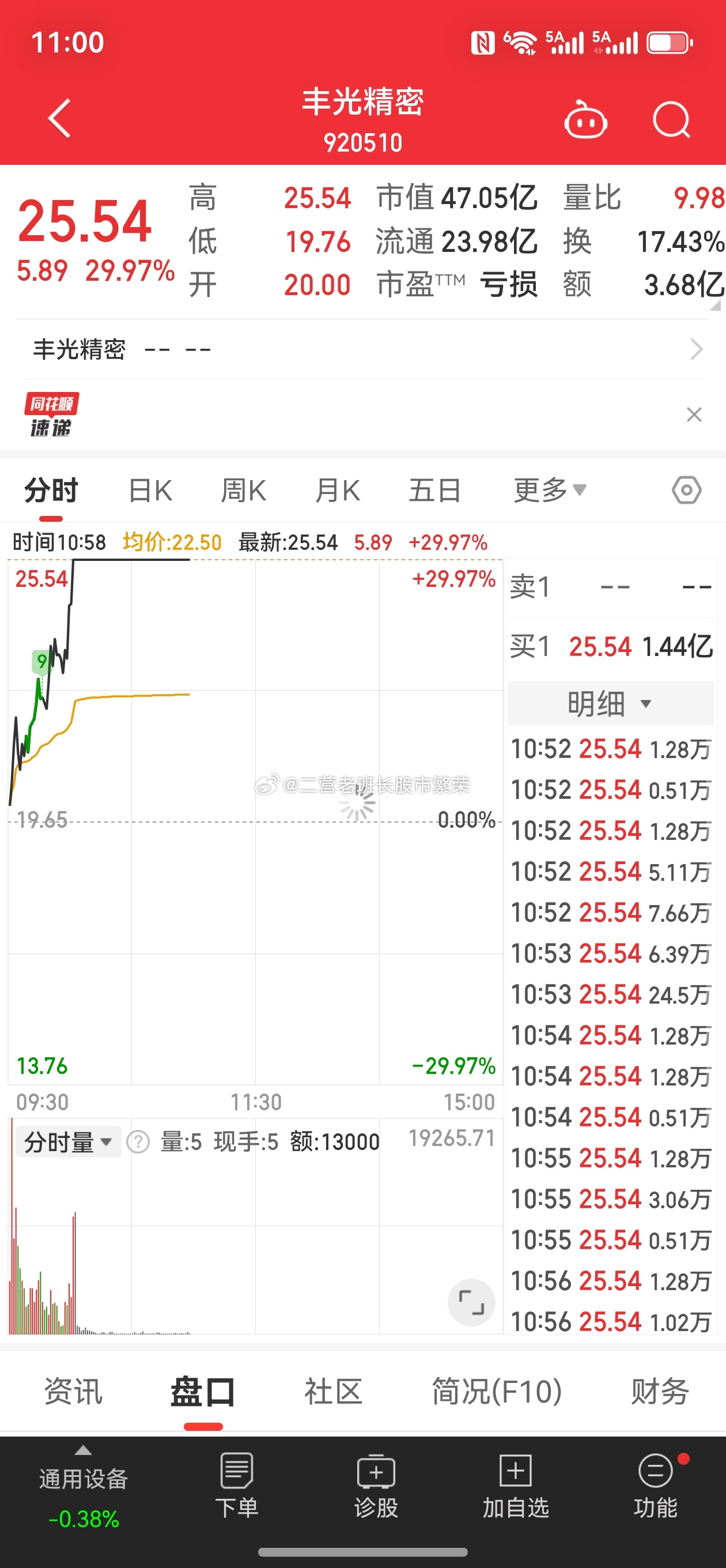 股票 丰光精密920510太牛逼了，人形机器人+谐波减速器+一季报增长。在这两天
