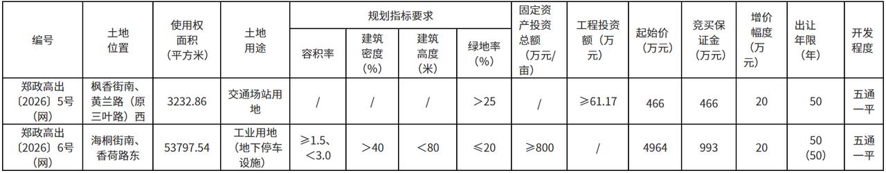 郑州高新区推出两块用地！
根据最新挂牌公告来看，郑州高新区此次推出的国有建设用地