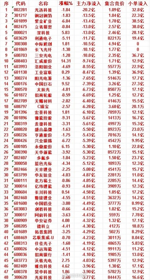 6月25日收盘 主力资金大额流向核心个股一、主力大额净流出TOP7（主力出逃、散