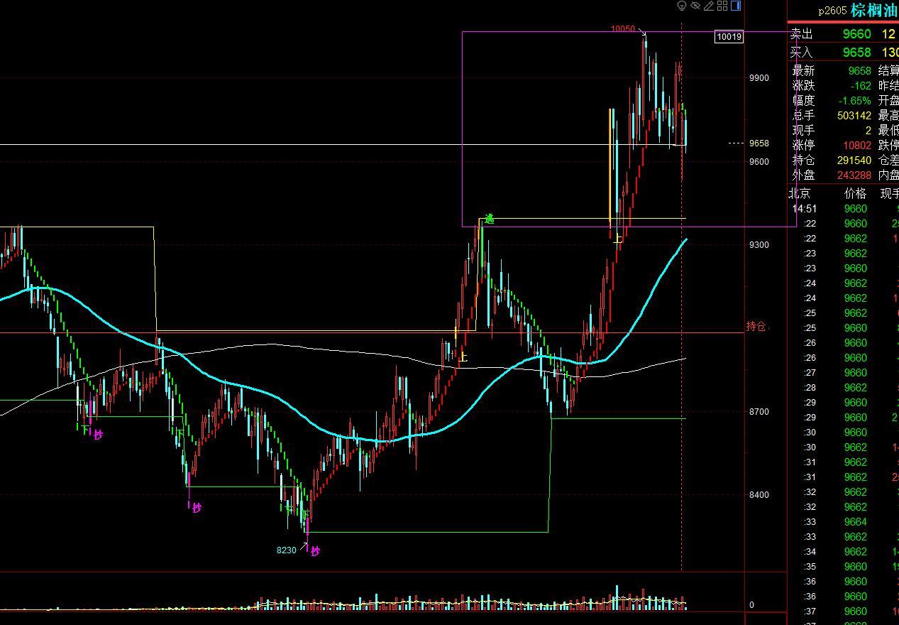 3.24棕榈油：
隔夜原油大跌，油脂板块跟随原油走势回调，3月马棕出口大增产量下
