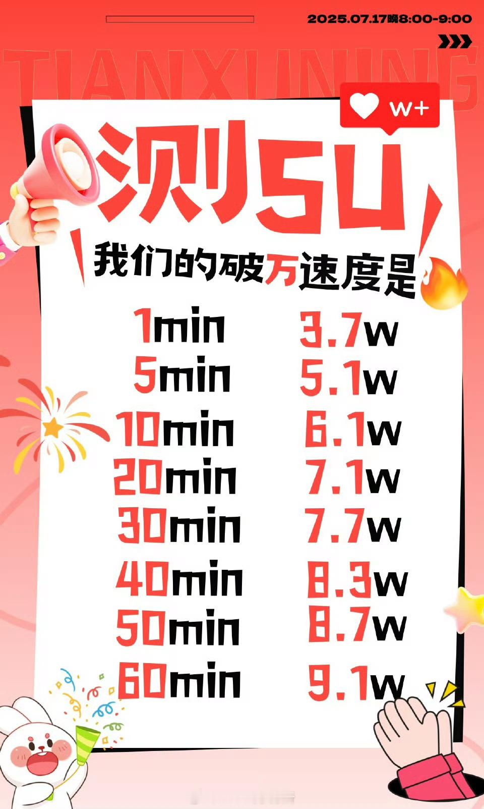 田栩宁测速最新战报，有人质疑但也正常，因为这个水平确实对于一个刚火的属于起飞了 