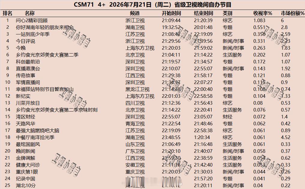 2026年7月21日  csm71 省级卫视 晚间节目收视率 