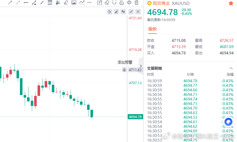 总算扳回来了！前面的小亏彻底平账，转盈利，这波百点利润我们等到了。感谢朋友们的信
