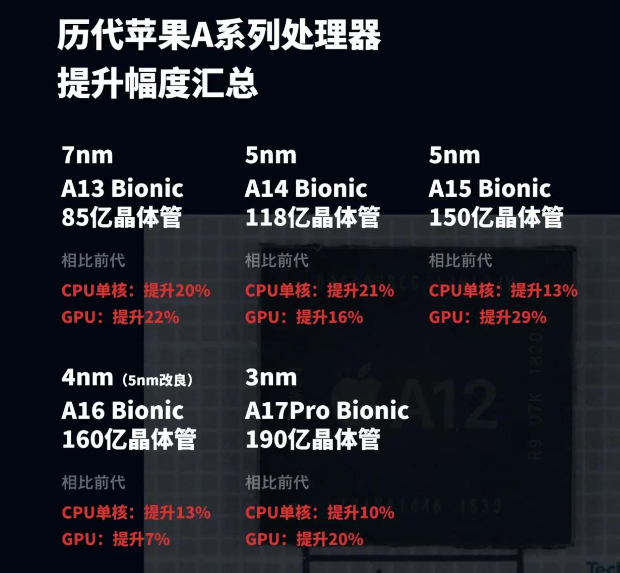 A17 Pro的真正用意。

iPhone 14 Pro：用A16
iPhone