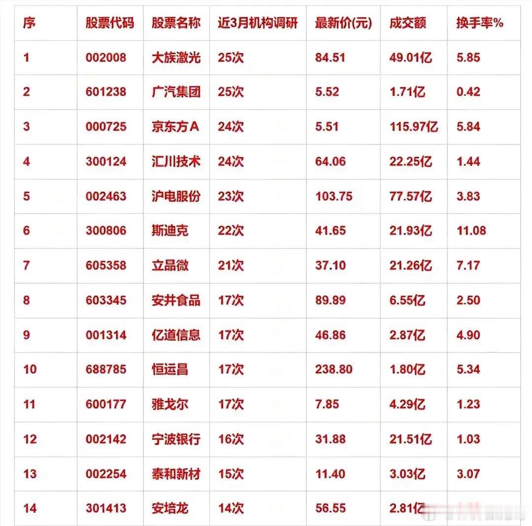 近三月机构调研名单曝光！多只个股备受资金重点关注       近3个月机构高频调
