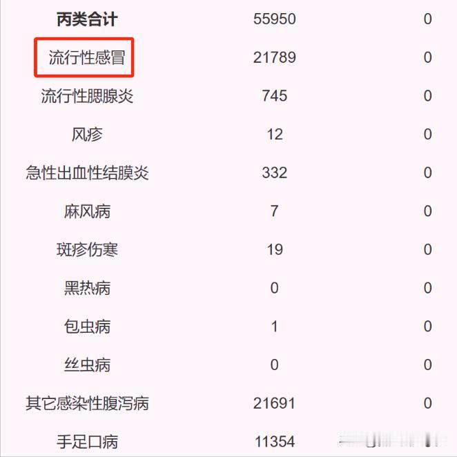 广东一个月，发病人数就超2万人！
 
刚才看到广东省疾控中心一个数据，蛮震惊的：