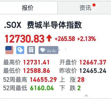 金鹰奖获奖名单隔夜美股：半导体传来利好！费城半导体指数涨幅扩大至2%，ARM涨5