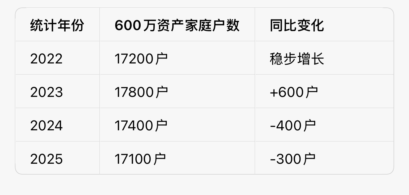 长沙有钱家庭有多少据胡润财富报告显示，长沙拥有600万元资产的家庭数量为1.71