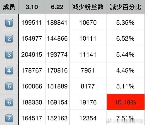 投一个高会粉丝流失比，居然都在跑粉，而且还有些严重呢 