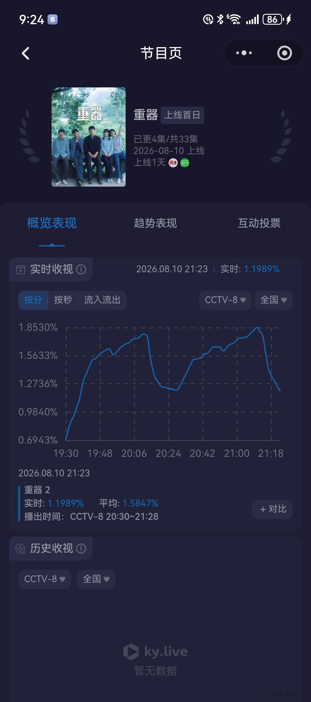 黄景瑜重器黄景瑜陈一众 峰值1.85，均值1.48，首日不错，明天看CVB，已经