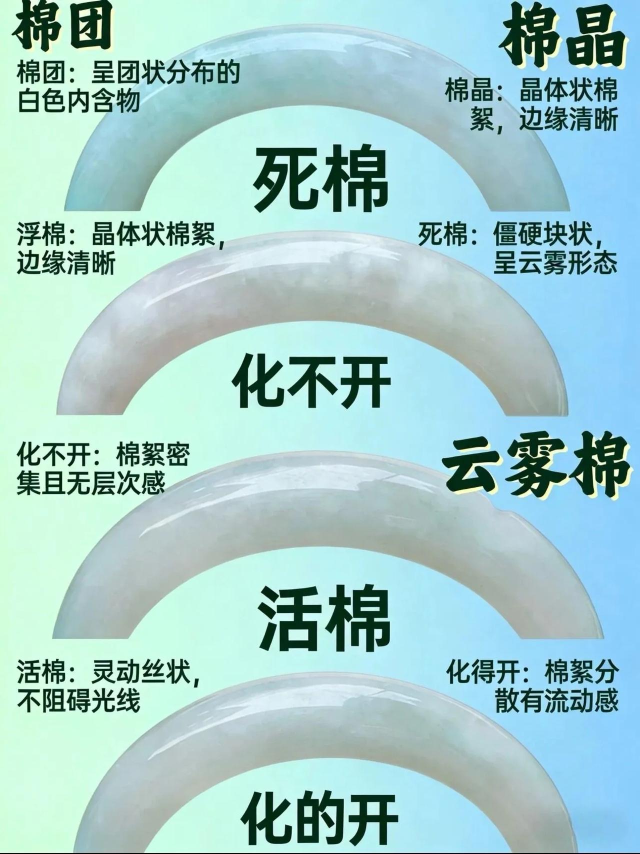 翡翠避坑指南 ：死棉VS活棉，一图一眼判“生死”。

姐妹们！玩翡翠的都懂——棉