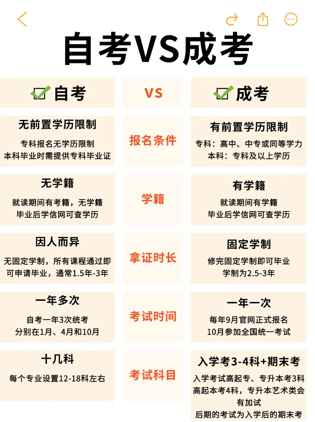 自考vs成考，怎么选❓