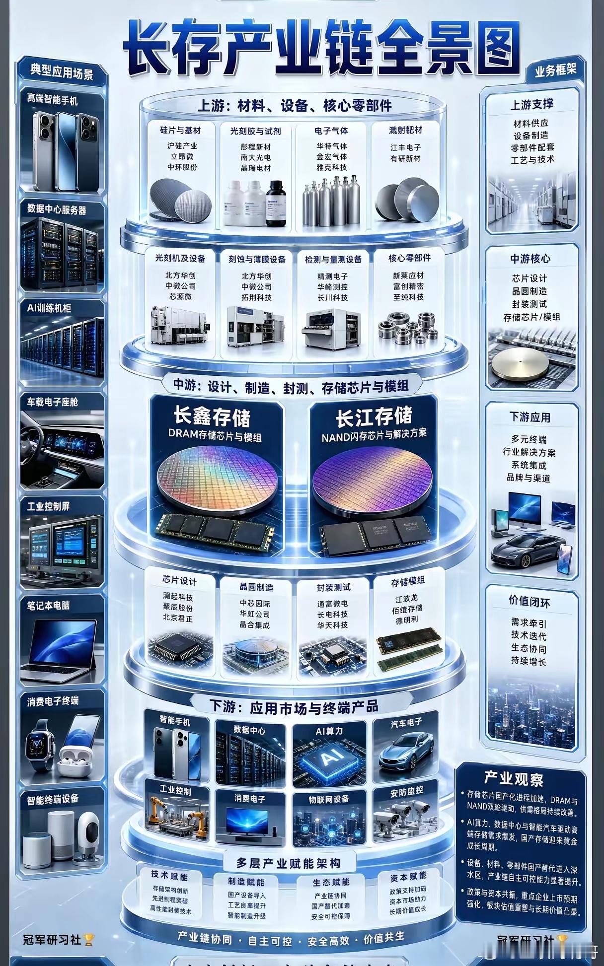 从光刻机的精密光源到晶圆厂的无尘车间，从数据中心的服务器到你手中的智能手机，一张