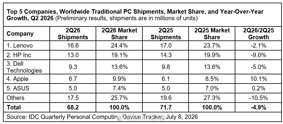二季度全球 PC 出货量同比下降 4.9%，主要还是内存价格上涨造成的，不过苹果