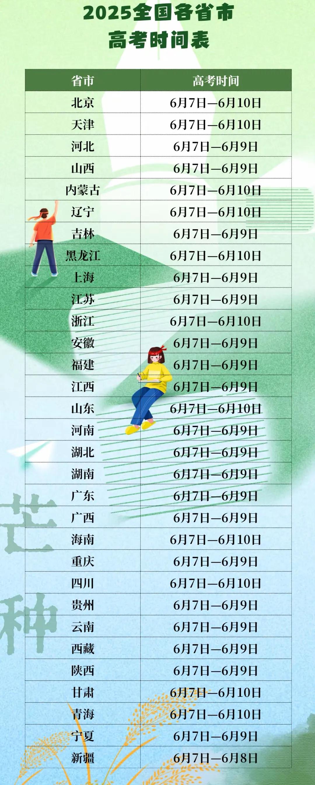 2025年全国31省（市、自治区）高考时间及考生人数↓↓↓