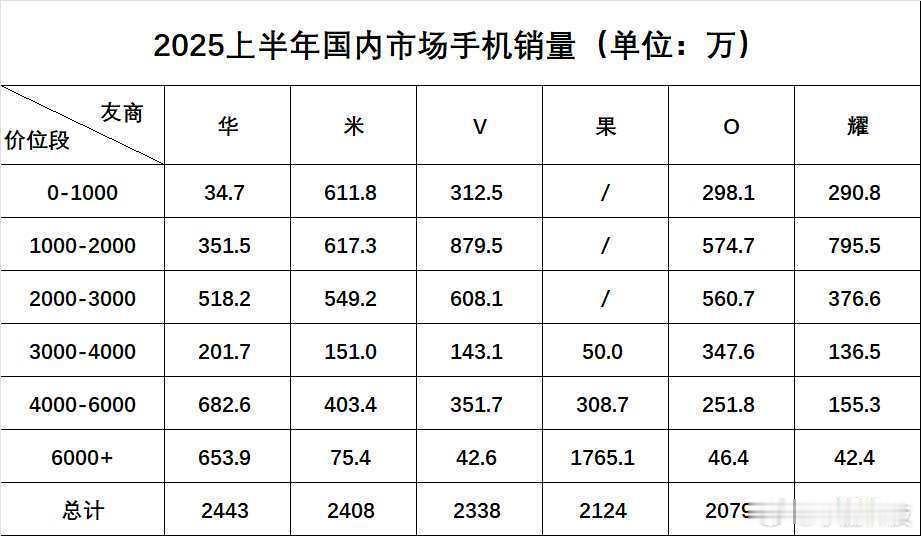 上半年国内手机销量，苹果的均价还是最高的，国产旗舰任重而道远。 ​​​