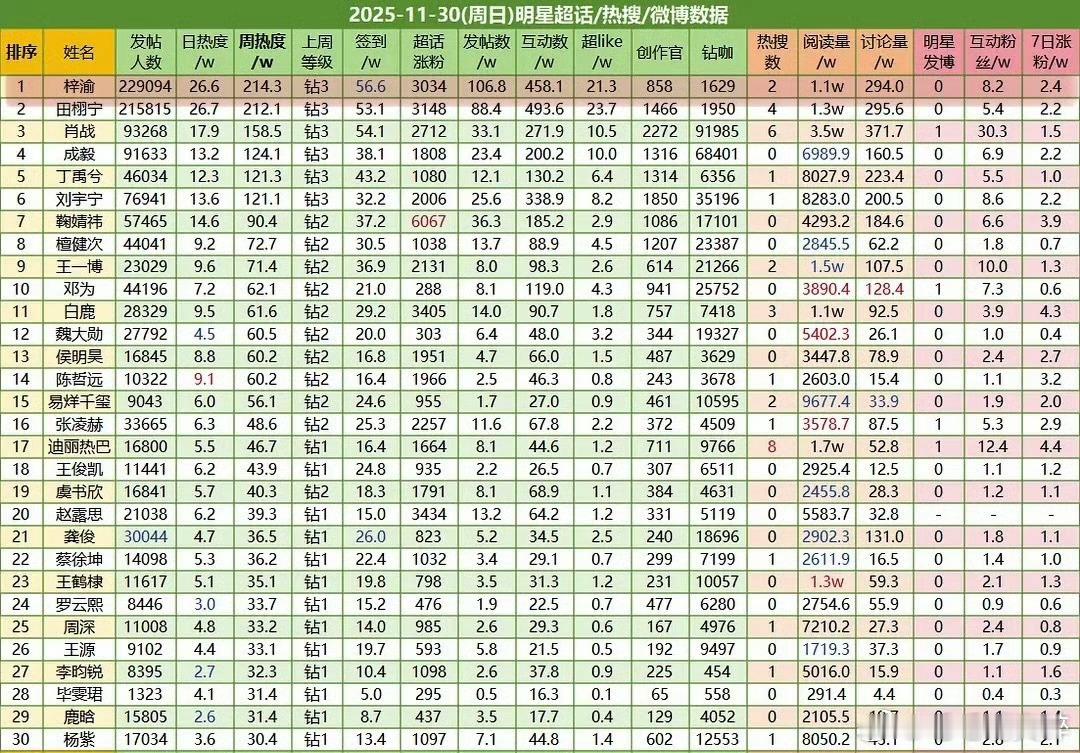 梓渝超话周榜第一梓渝粉丝好牛 梓渝田栩宁展轩刘轩丞超话发帖量