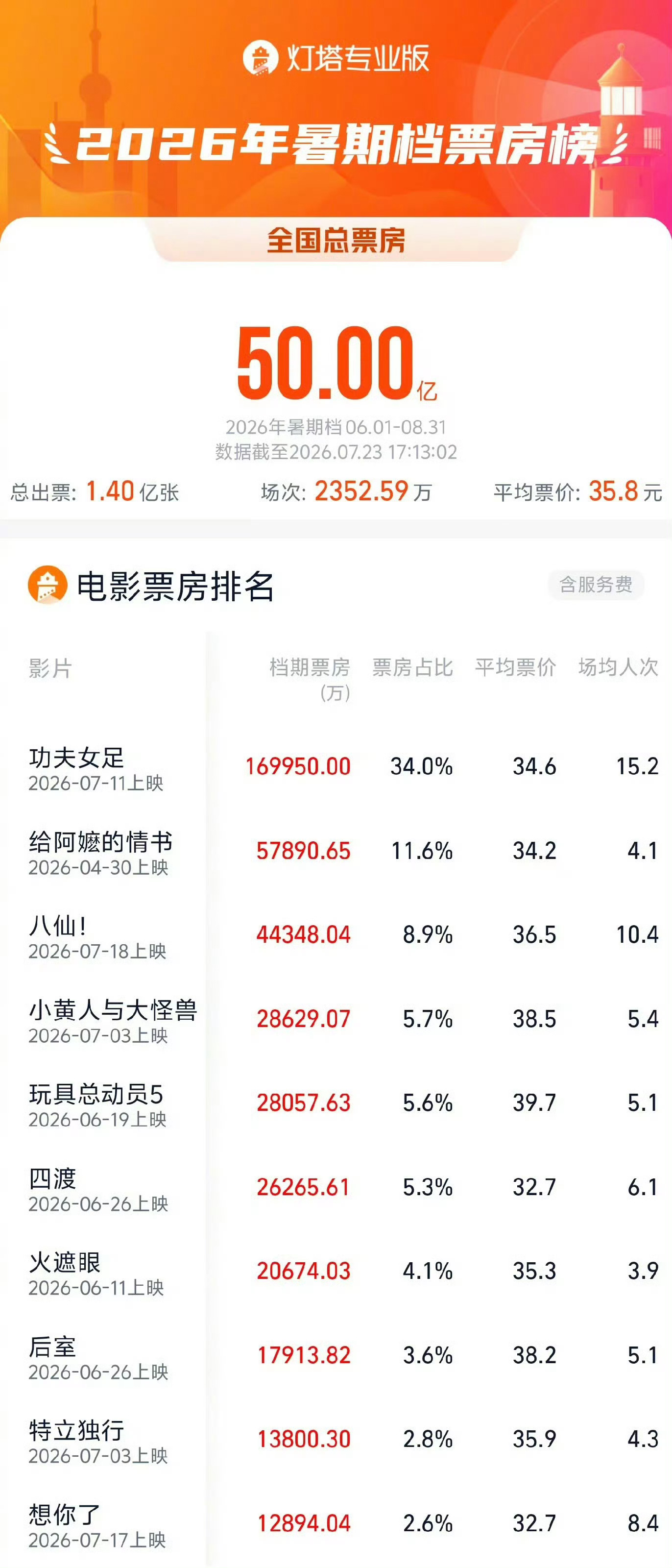2026暑期档总票房破50亿 据灯塔专业版实时数据，2026年暑期档（6.1-8
