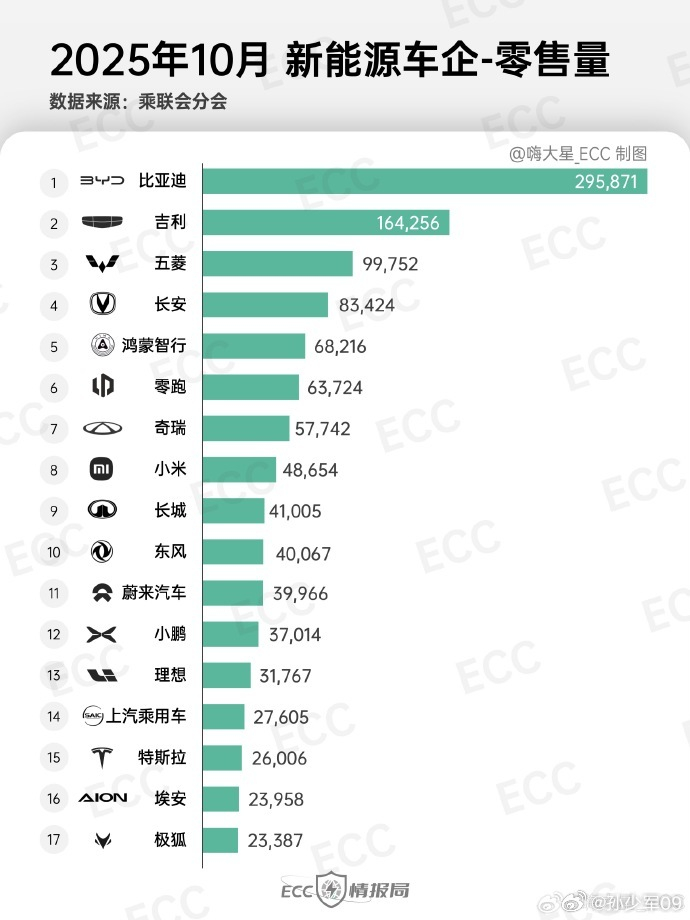 10月份的零售量～鸿蒙智行很牛啊，6.8万，而且人均价39万，不过特斯拉真卖的少