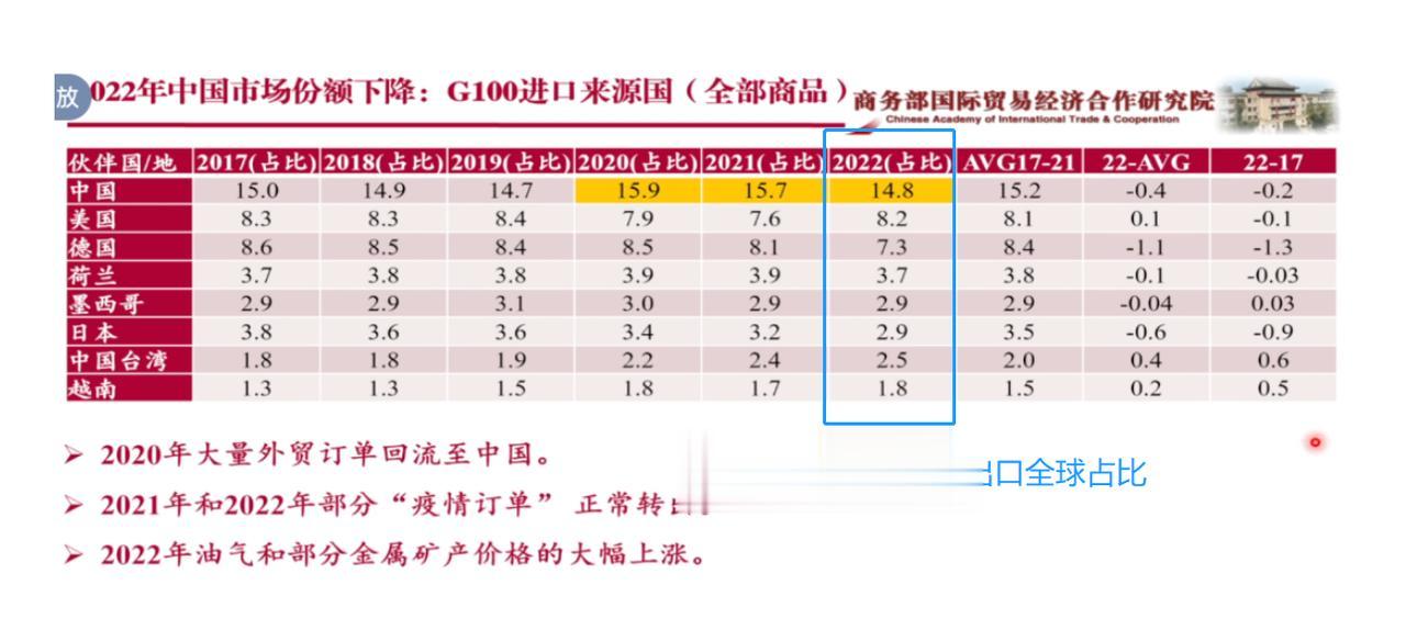 2022年，我国商品出口全球占比降至14.8%，美国回升至8.2%

中国宏观经