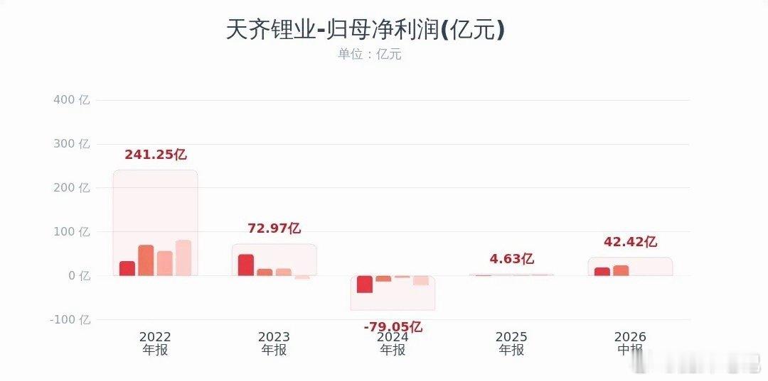 天齐锂业半年报出炉，归母净利润同比暴增49倍，Q2业绩打满预告上限，环比增长，大