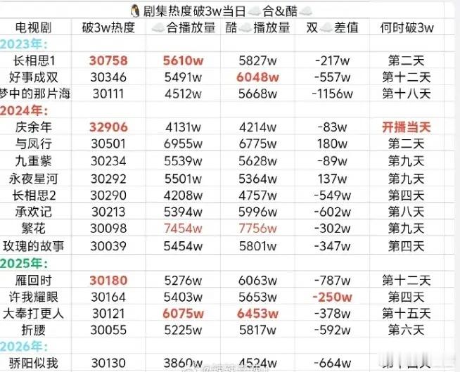 鹅厂热度破万日播放量不到5000万的剧23年，肖战的《梦中的那片海》，24年两部